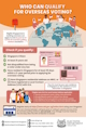 Who can Qualify for Overseas Voting